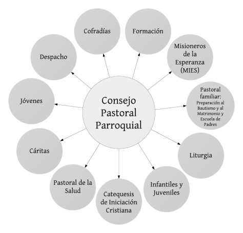 Organigrama - New Page